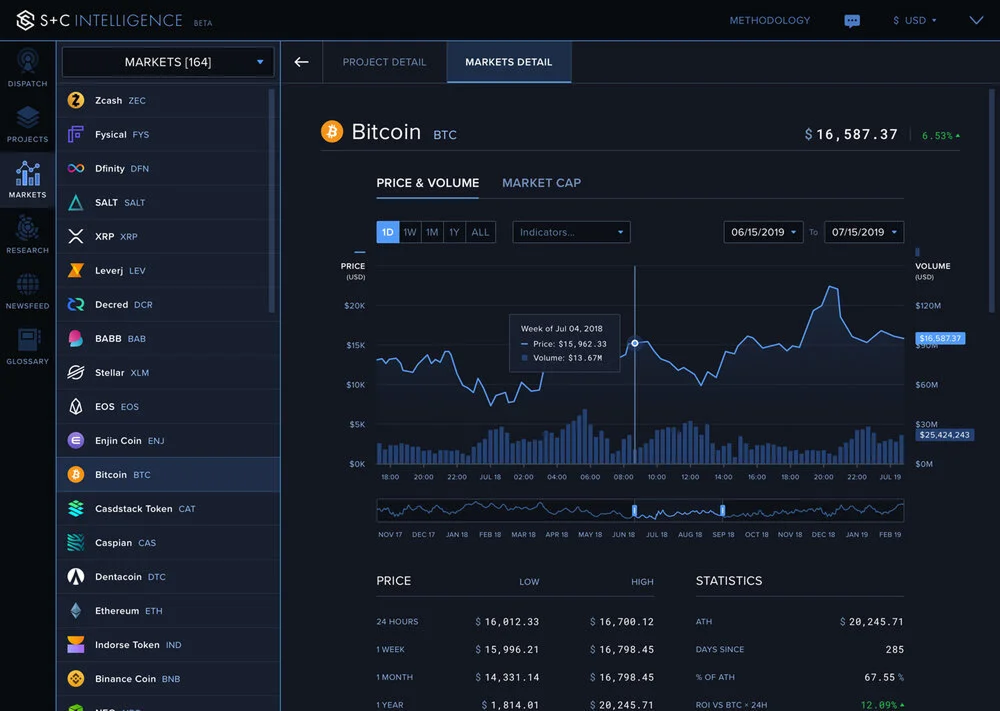 SCI markets detail view
